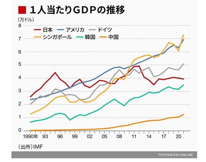 1人当たりGDP